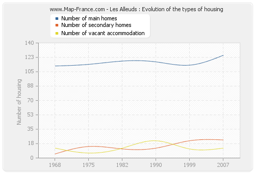 Les Alleuds : Evolution of the types of housing